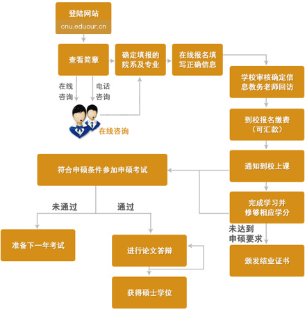 首都师范大学在职研究生申硕流程